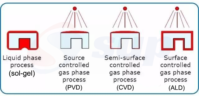 What are the differences between ALD and CVD?