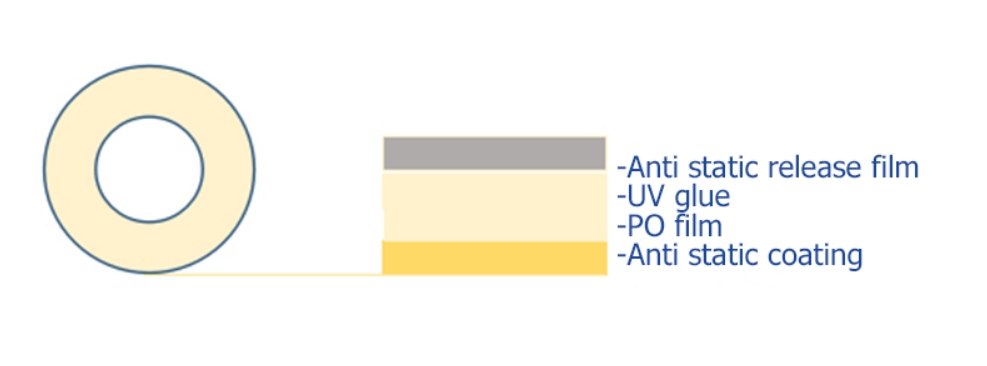 Anti-static UV polyolefin Tape Structure.png