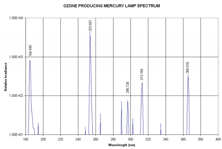 OZONE PRODUCING MERCURYLAMP SPECTRUM.png