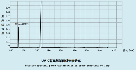 Relative spectral power distribution of ozone gemicidal UV lamp.png