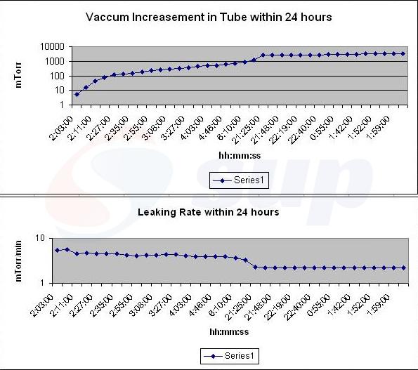 Vaccum Increasement in Tube within 24 hours.jpeg