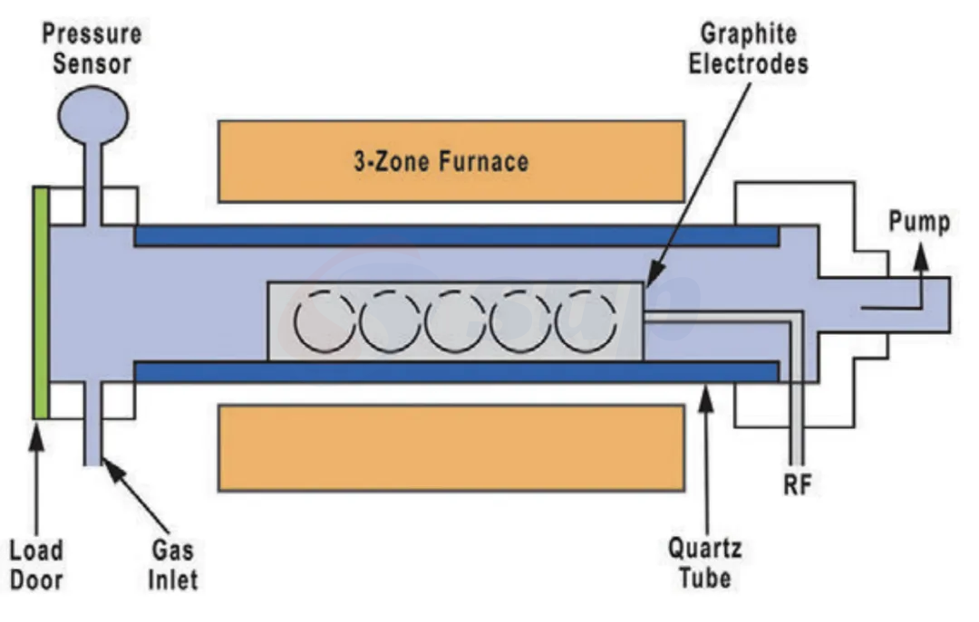 PE<a href=https://www.supsemi.com/en/CVD-Furnace.html target='_blank'>CVD Furnace</a> Structure.png