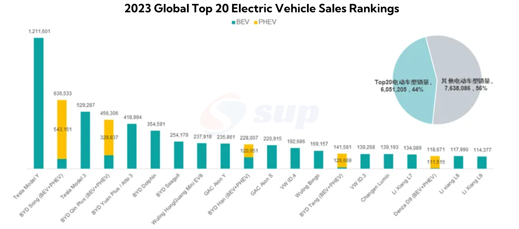 2023 Global Top 20 Electric Vehicle Sales Rankings.png