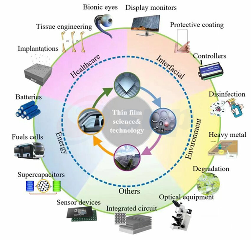 Applications of Thin Film Materials.png