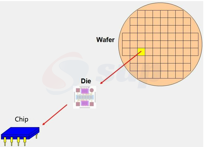 Relationship Between Wafer, Die, and Chip.png